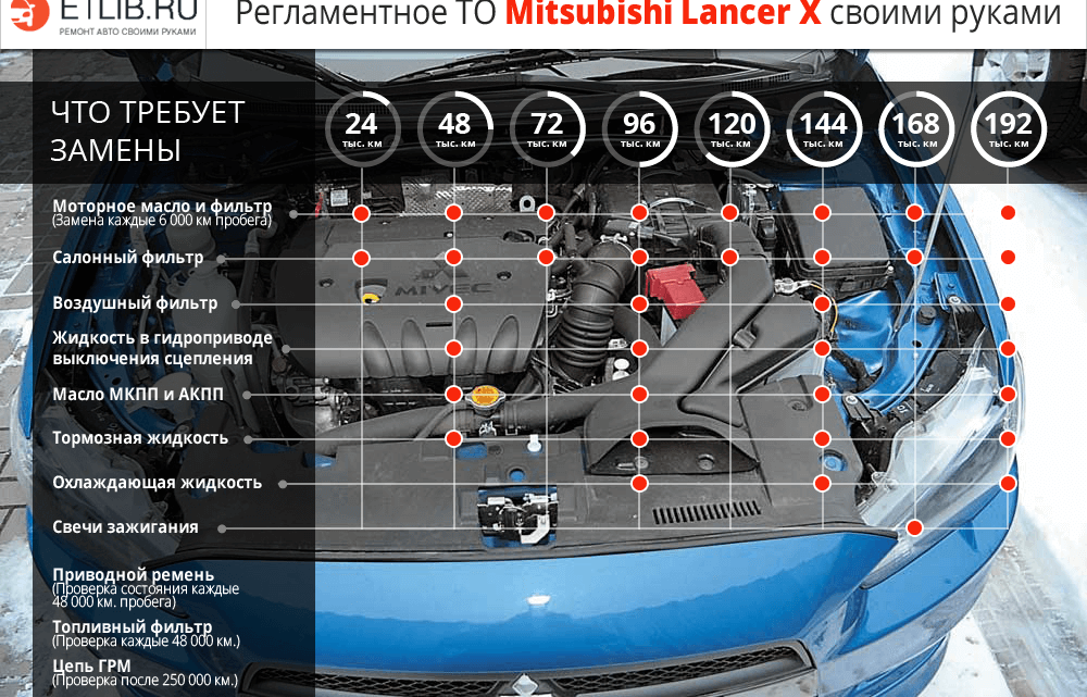 Mitsubishi Lancer 10 все, что вы хотели знать о техническом обслуживании