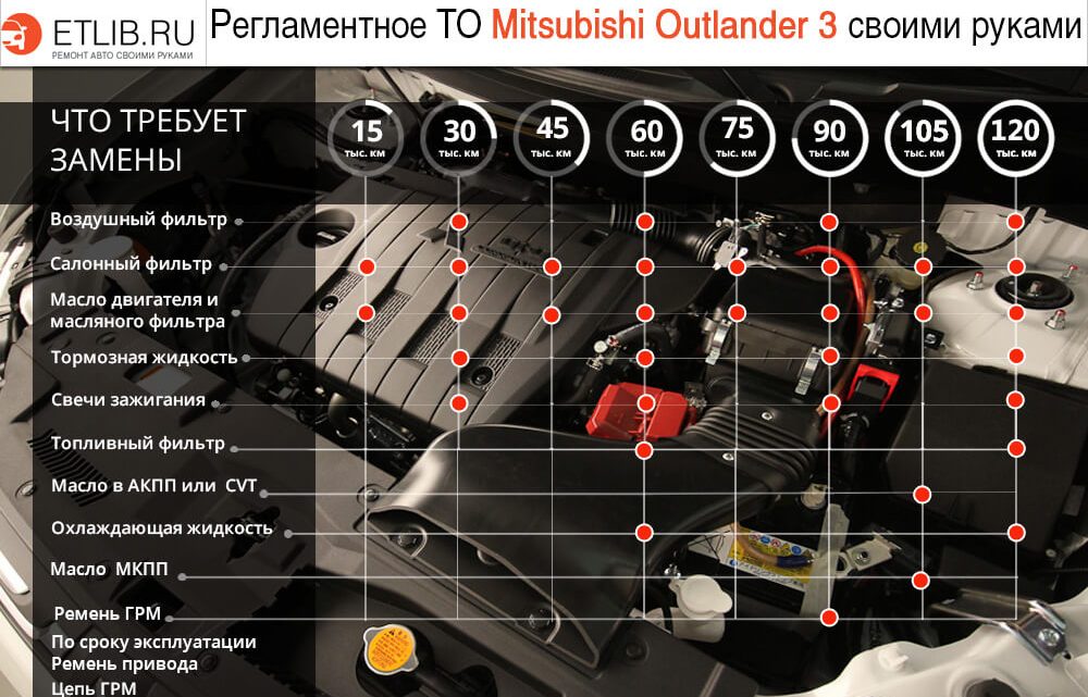 Mitsubishi Outlander какие работы нужны на 30000 км и сколько это стоит